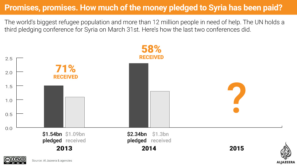 Infographic: Syria Promises Promises