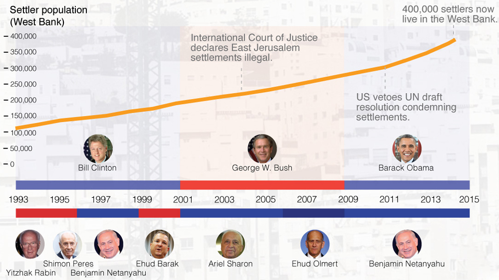 Three US presidents and Israeli settlements