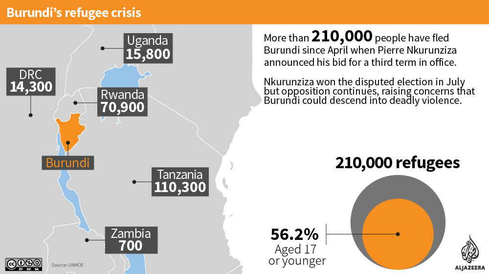 Burundi snapshot