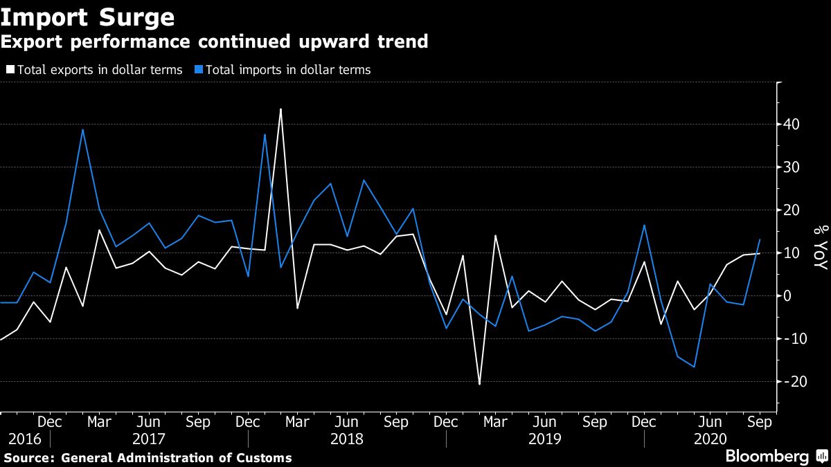 China trade performance chart [Bloomberg]