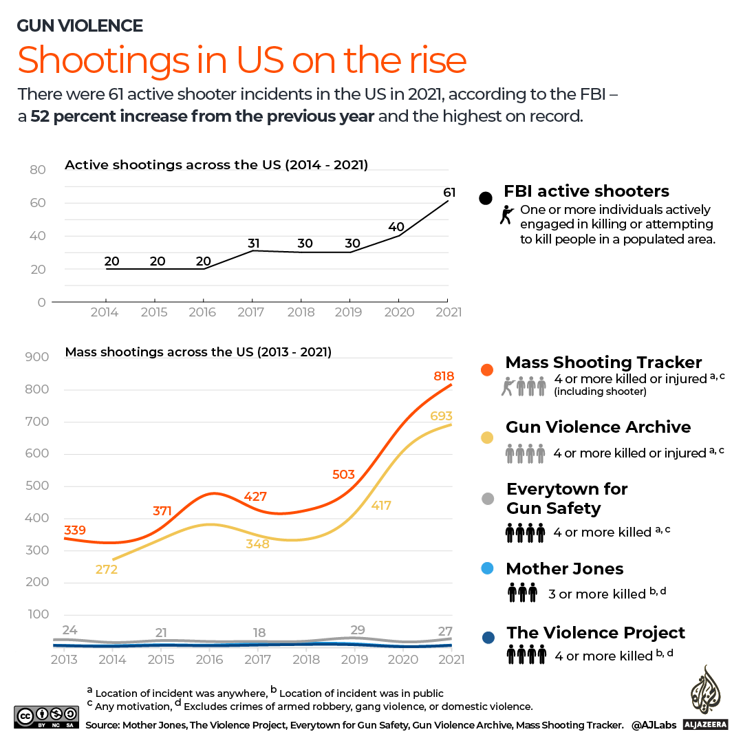 INTERACTIVE Mass shootings in the US on the rise