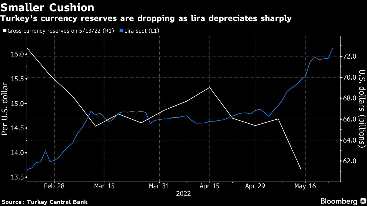 Turkey's currency reserves are dropping as lira depreciates sharply