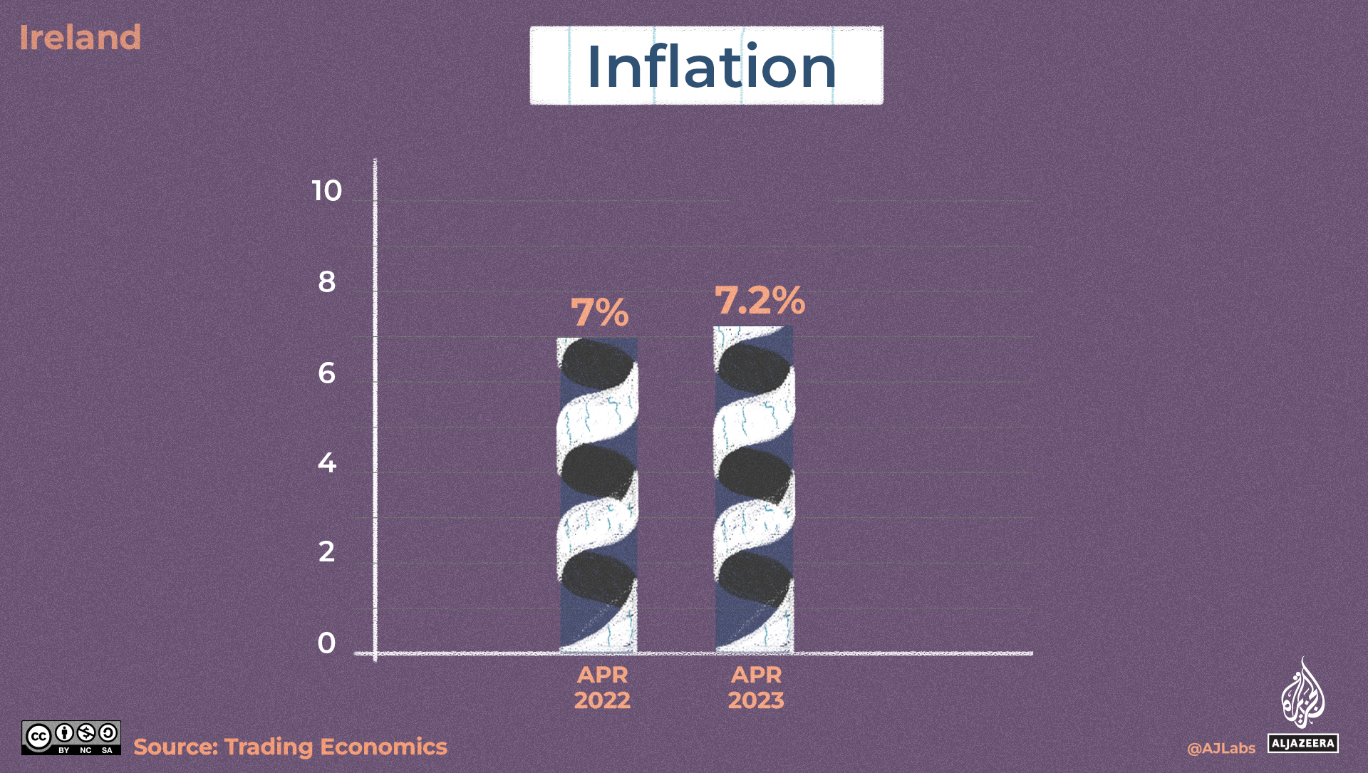 Inflation in Ireland