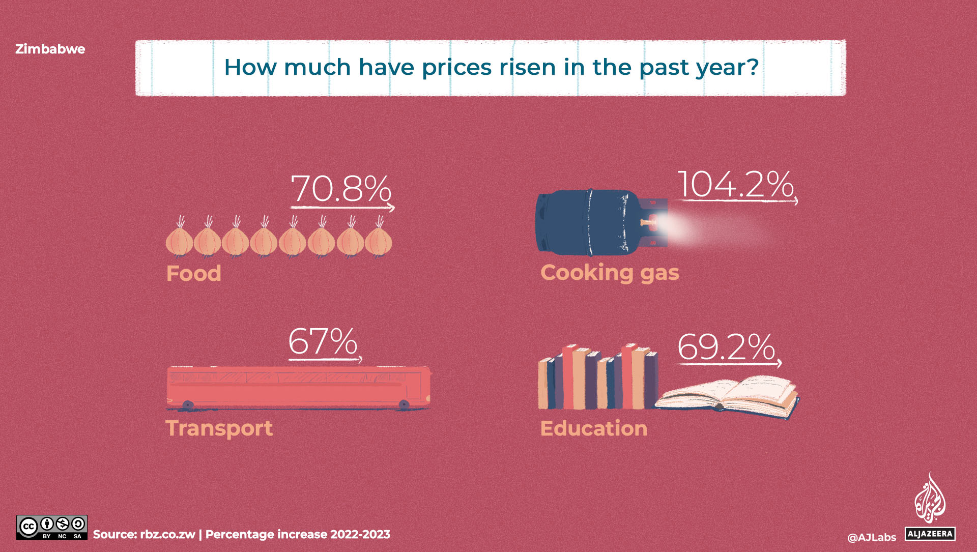 A graphic showing cost of living increases in Zimbabwe.