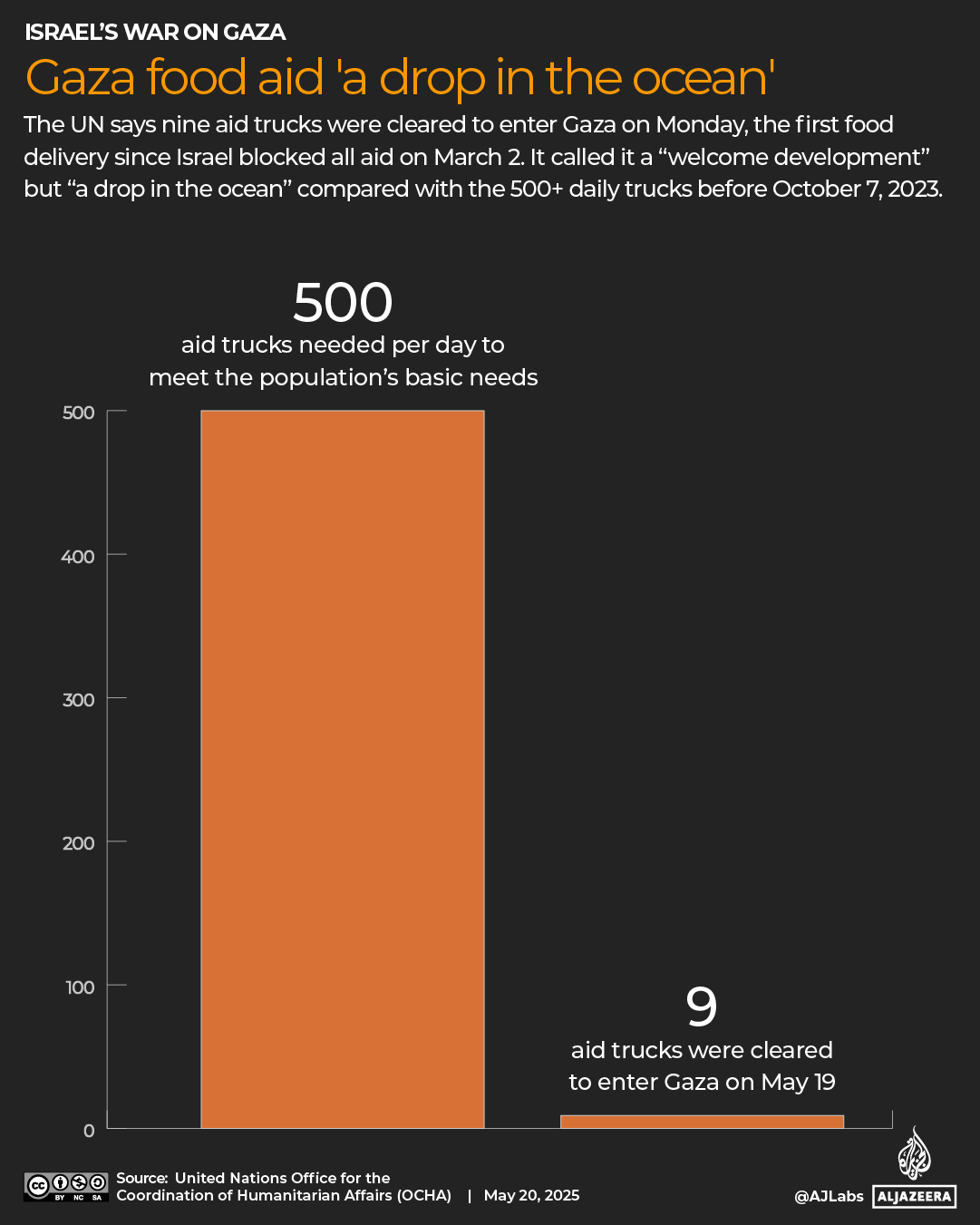 INTERACTIVE food trucks gaza aid drop in ocean Israel truck-1747733744