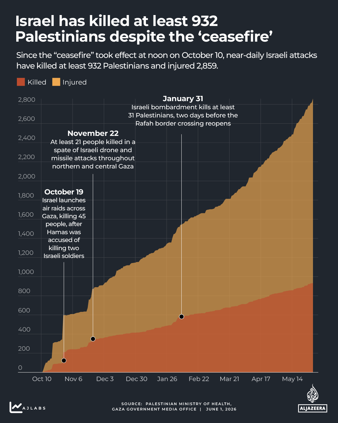 Interactive - Gaza death count -gaza - June 1, 2026-1771426866