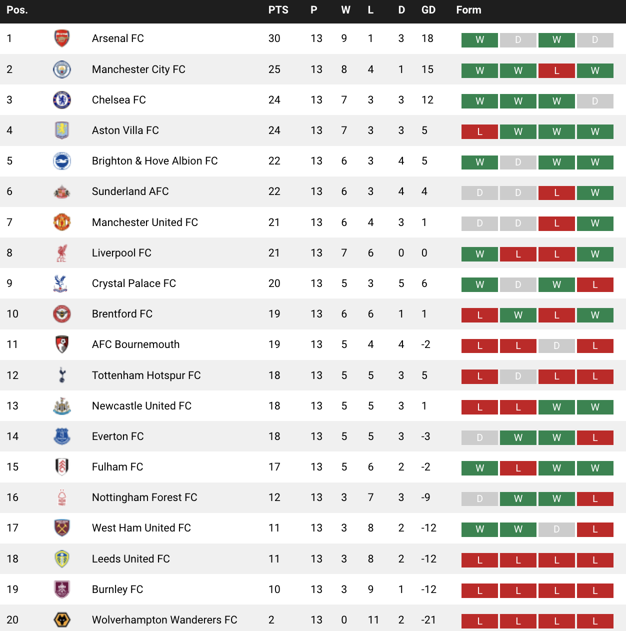 EPL table