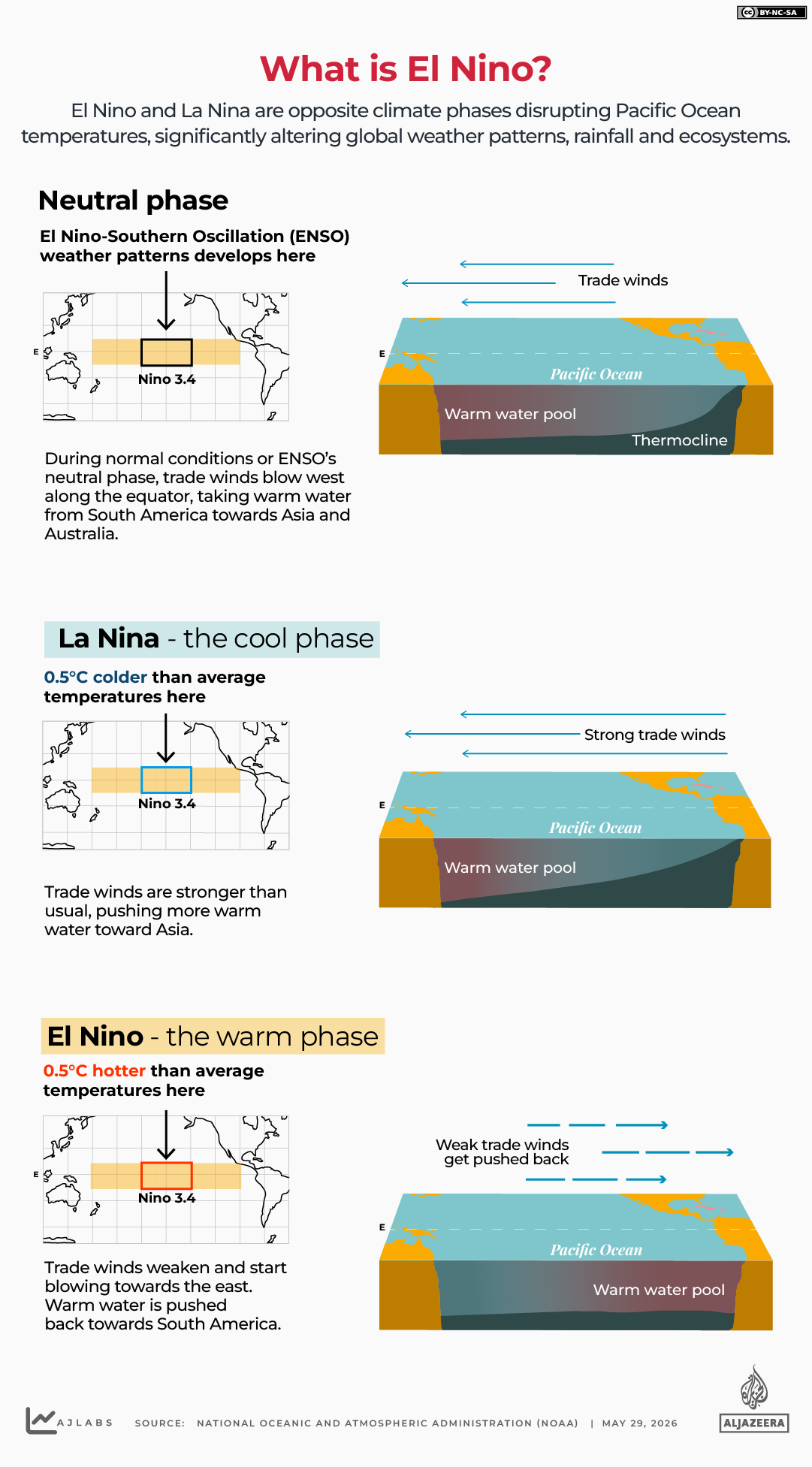 INTERACTIVE - WHAT IS EL NINO - MAY 28, 2026-1779977391