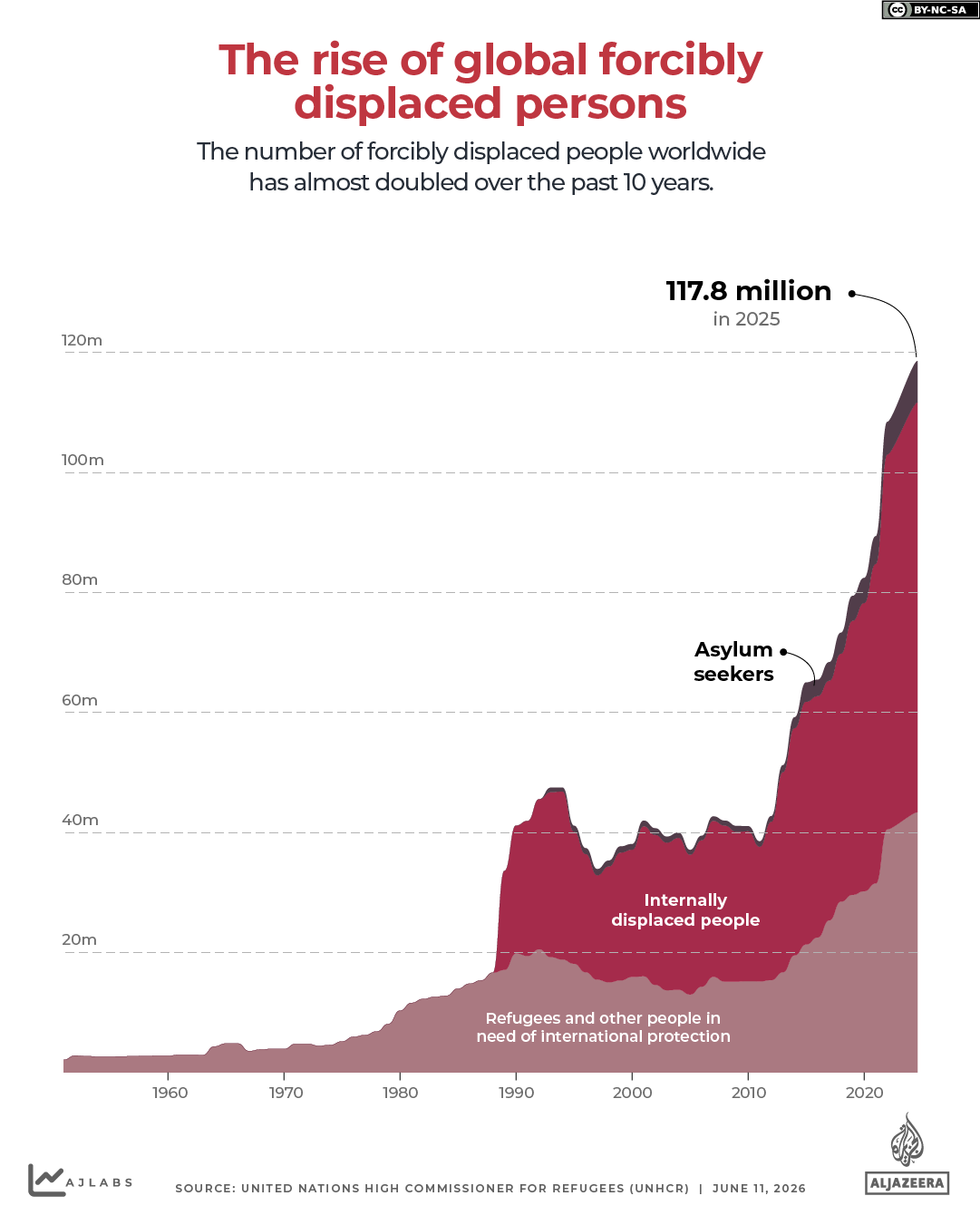 INTERACTIVE-The rise of global forcibly displaced persons (1)-1781115794