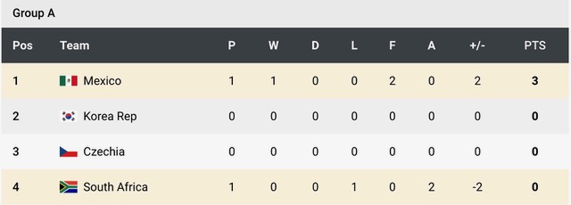 Group A table